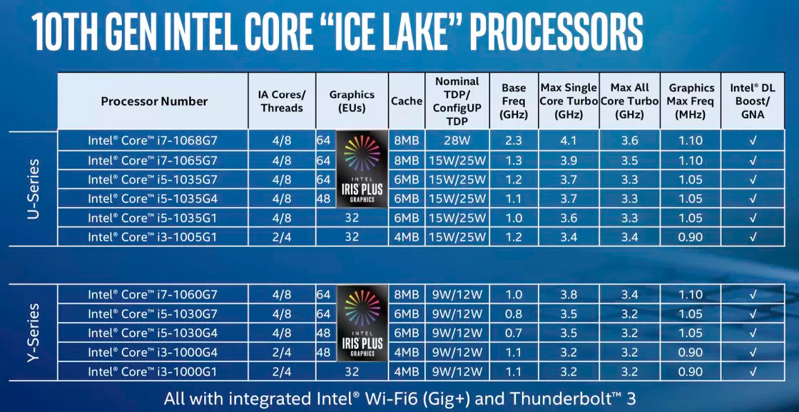 Intel 10th generation Ice Lake CPUs
